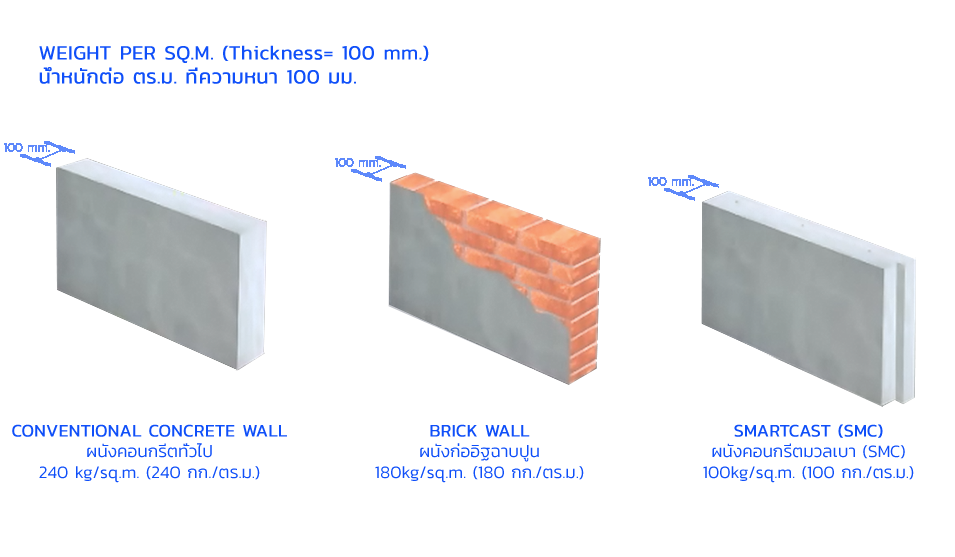 Advantages when compared to conventional precast systems